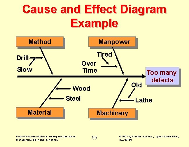 Cause and Effect Diagram Example Method Manpower Tired Drill Over Time Slow Old Wood