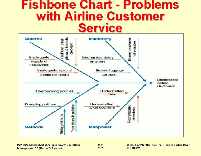 Fishbone Chart - Problems with Airline Customer Service Power. Point presentation to accompany Operations