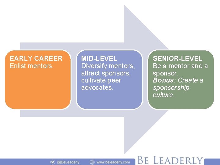 EARLY CAREER Enlist mentors. MID-LEVEL Diversify mentors, attract sponsors, cultivate peer advocates. SENIOR-LEVEL Be