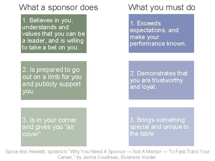What a sponsor does What you must do 1. Believes in you, understands and