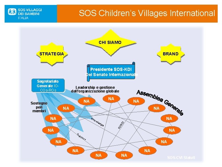 SOS Children’s Villages International CHI SIAMO BRAND STRATEGIA Presidente SOS-KDI Del Senato Internazionale Segretariato