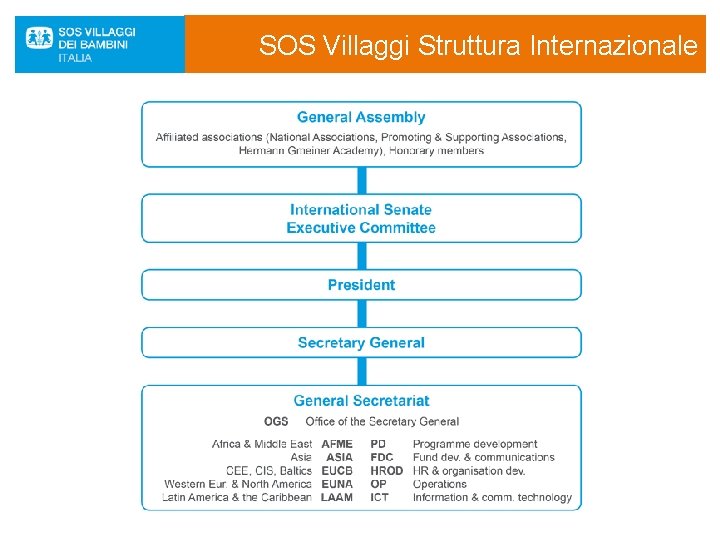 SOS Villaggi Struttura Internazionale 