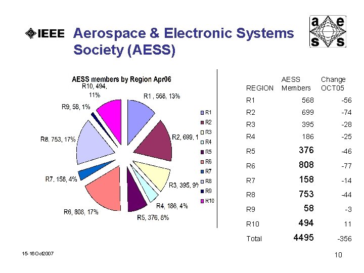 Aerospace & Electronic Systems Society (AESS) REGION Change OCT 05 R 1 568 -56