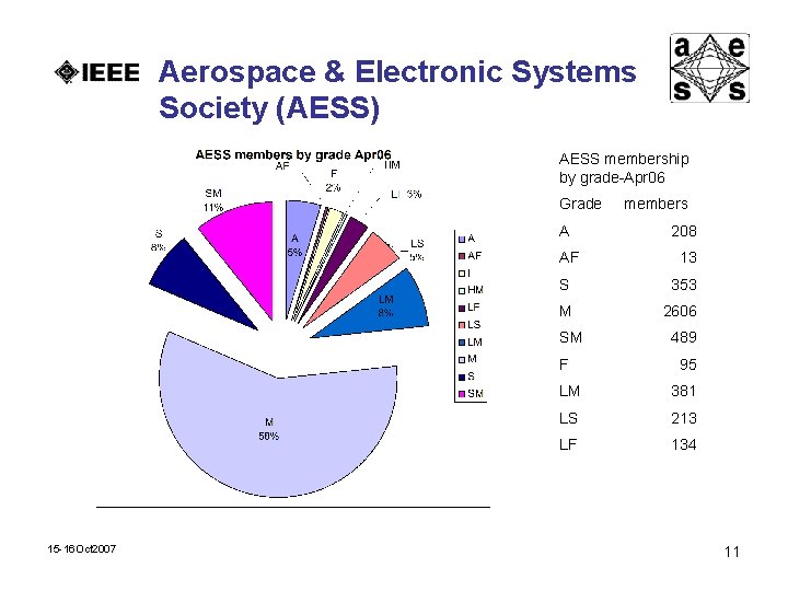 Aerospace & Electronic Systems Society (AESS) AESS membership by grade-Apr 06 Grade A AF