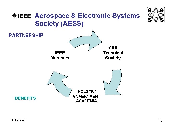 Aerospace & Electronic Systems Society (AESS) PARTNERSHIP AES Technical Society IEEE Members BENEFITS 15