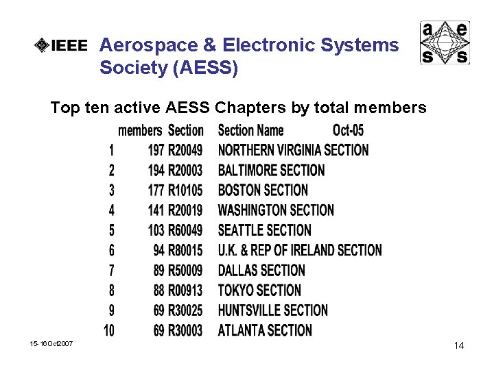 Aerospace & Electronic Systems Society (AESS) Top ten active AESS Chapters by total members