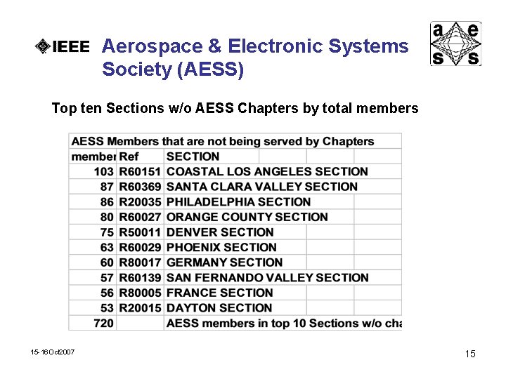 Aerospace & Electronic Systems Society (AESS) Top ten Sections w/o AESS Chapters by total