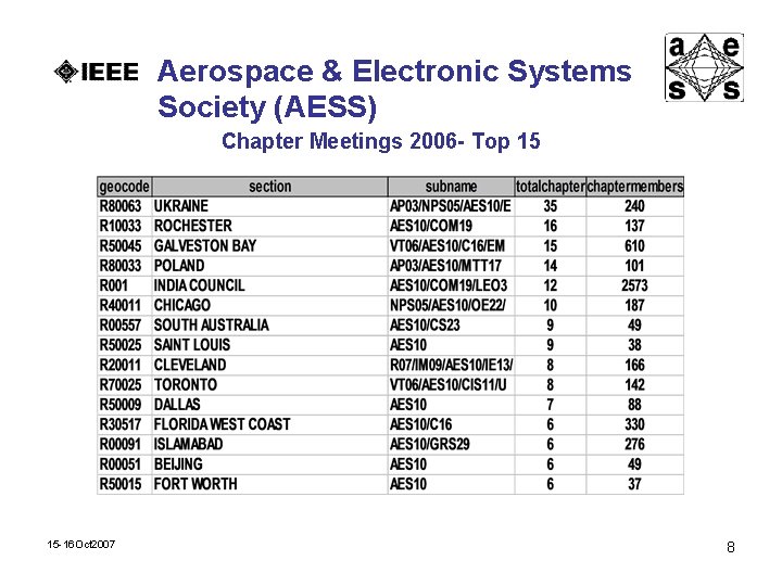 Aerospace & Electronic Systems Society (AESS) Chapter Meetings 2006 - Top 15 15 -16