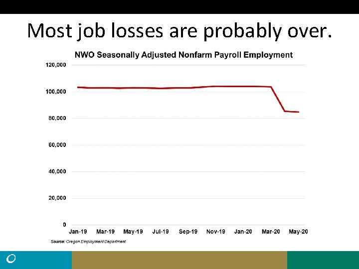 Most job losses are probably over. 