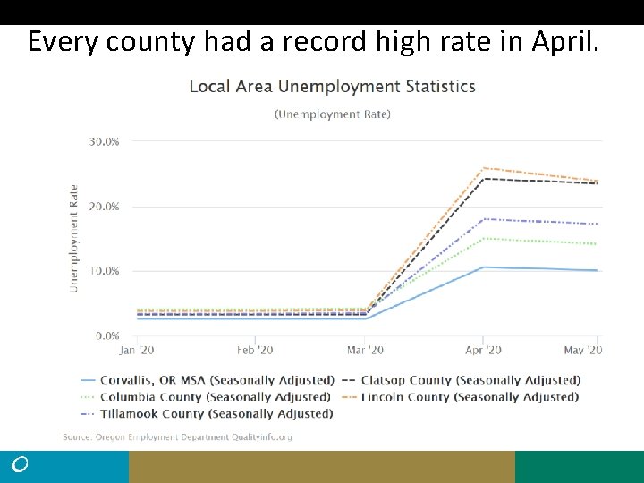 Every county had a record high rate in April. 