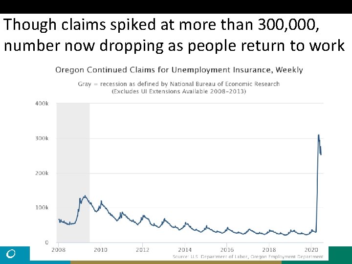 Though claims spiked at more than 300, 000, number now dropping as people return
