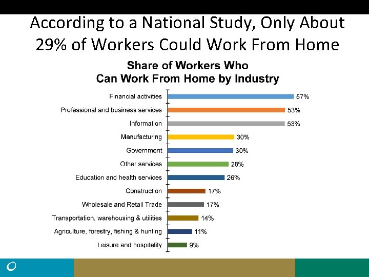 According to a National Study, Only About 29% of Workers Could Work From Home