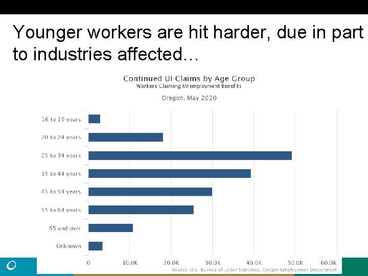 Younger workers are hit harder, due in part to industries affected… 