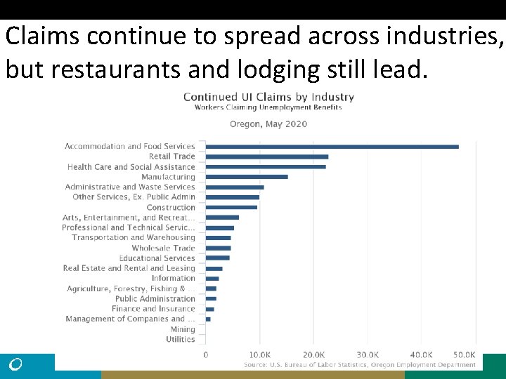 Claims continue to spread across industries, but restaurants and lodging still lead. 