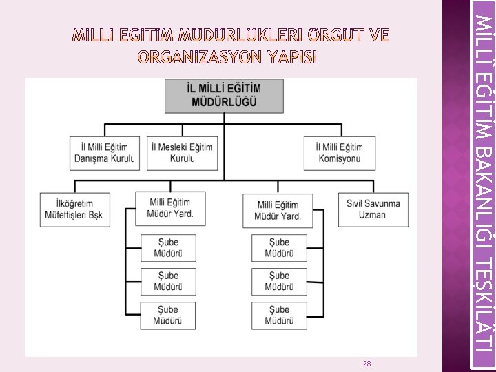 MİLLÎ EĞİTİM BAKANLIĞI TEŞKİL TI 28 