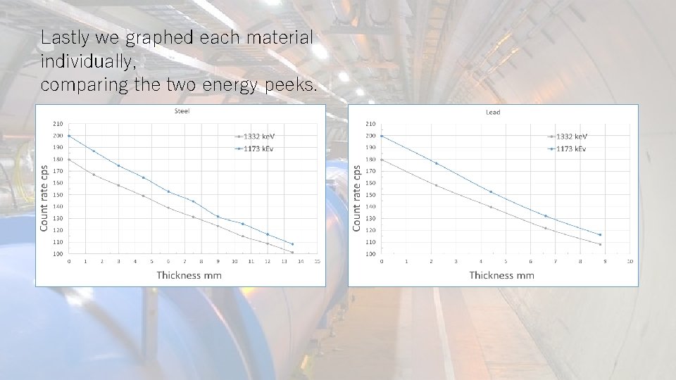 Lastly we graphed each material individually, comparing the two energy peeks. 