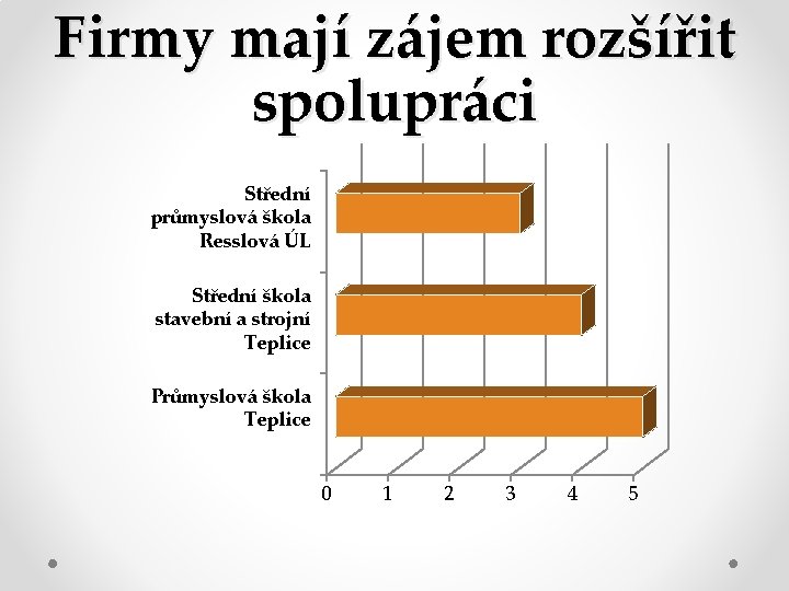 Firmy mají zájem rozšířit spolupráci Střední průmyslová škola Resslová ÚL Střední škola stavební a