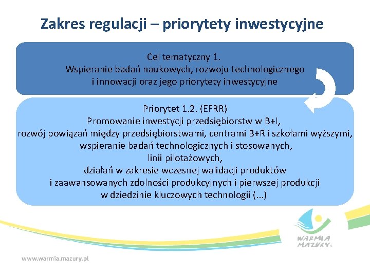 Zakres regulacji – priorytety inwestycyjne Cel tematyczny 1. Wspieranie badań naukowych, rozwoju technologicznego i