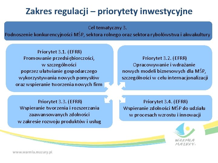 Zakres regulacji – priorytety inwestycyjne Cel tematyczny 3. Podnoszenie konkurencyjności MŚP, sektora rolnego oraz