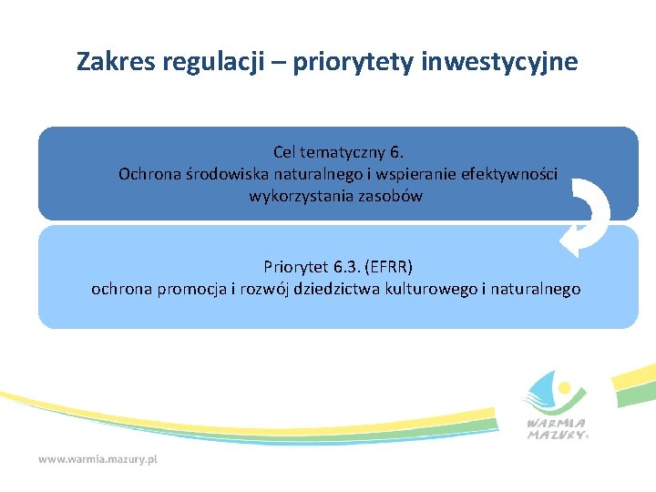 Zakres regulacji – priorytety inwestycyjne Cel tematyczny 6. Ochrona środowiska naturalnego i wspieranie efektywności