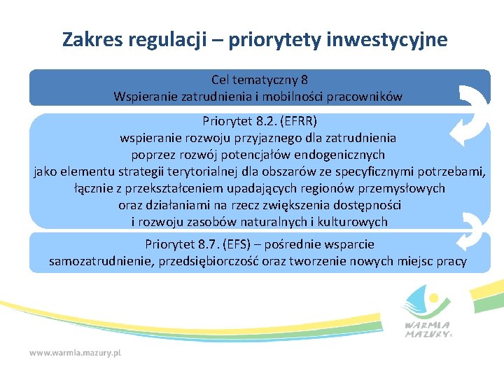 Zakres regulacji – priorytety inwestycyjne Cel tematyczny 8 Wspieranie zatrudnienia i mobilności pracowników Priorytet