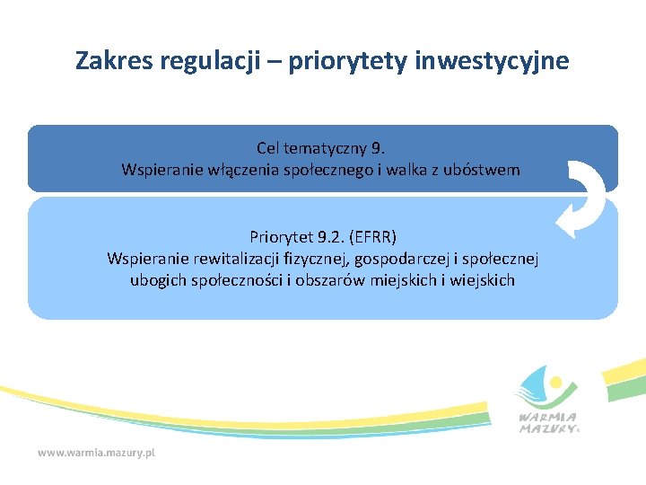 Zakres regulacji – priorytety inwestycyjne Cel tematyczny 9. Wspieranie włączenia społecznego i walka z