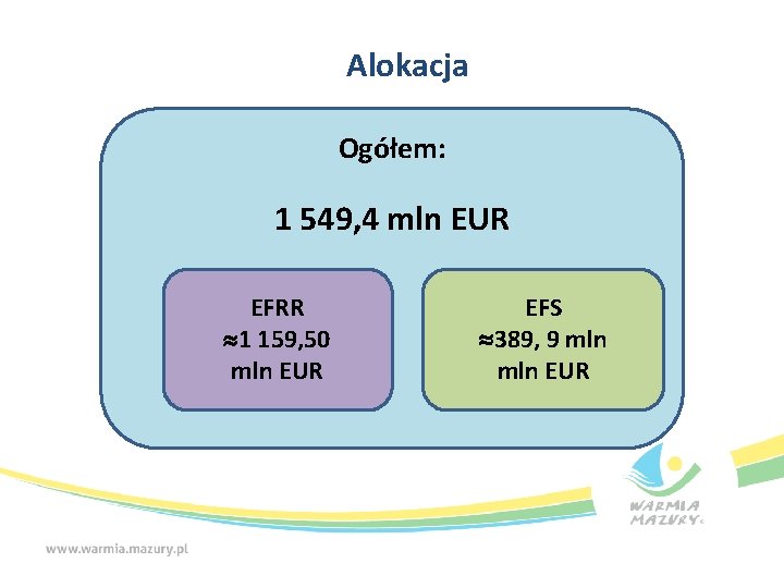 Alokacja Ogółem: 1 549, 4 mln EUR EFRR 1 159, 50 mln EUR EFS