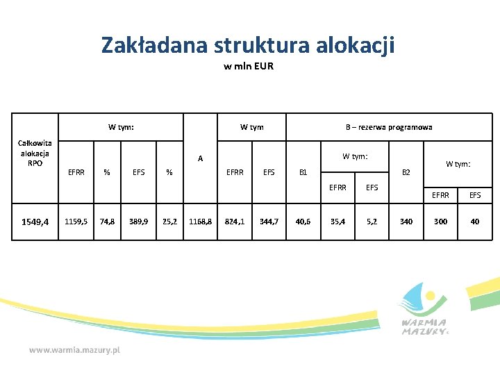 Zakładana struktura alokacji w mln EUR W tym: Całkowita alokacja RPO 1549, 4 W