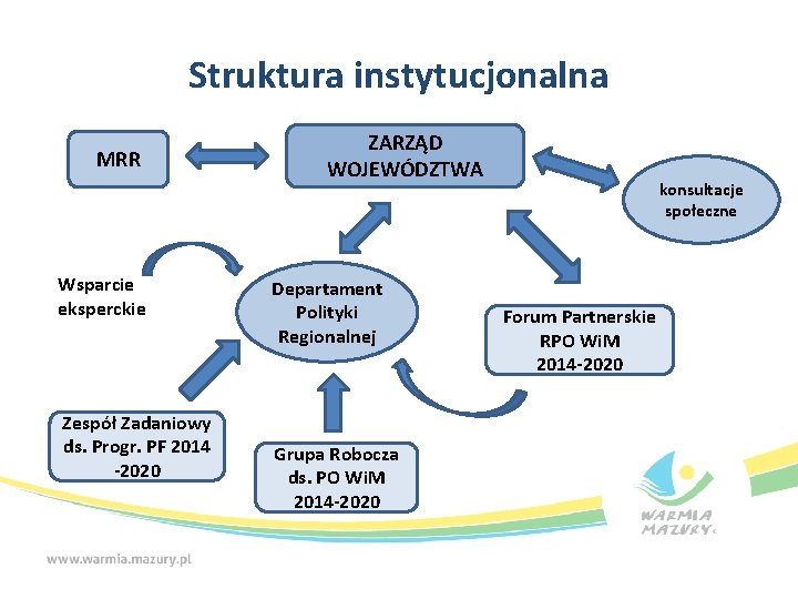 Struktura instytucjonalna MRR Wsparcie eksperckie Zespół Zadaniowy ds. Progr. PF 2014 -2020 ZARZĄD WOJEWÓDZTWA