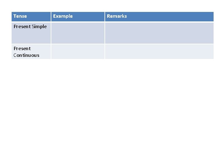 Tense Present Simple Present Continuous Example Remarks 