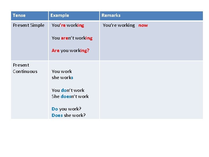 Tense Example Remarks Present Simple You’re working now You aren’t working Are you working?