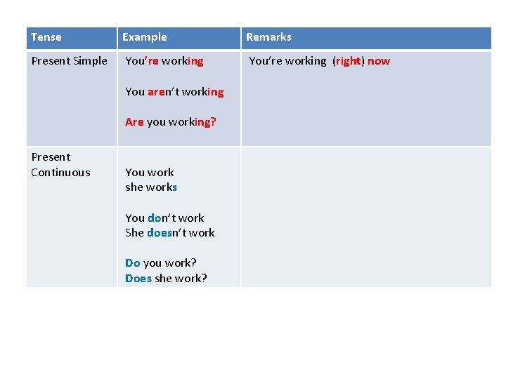 Tense Example Remarks Present Simple You’re working (right) now You aren’t working Are you