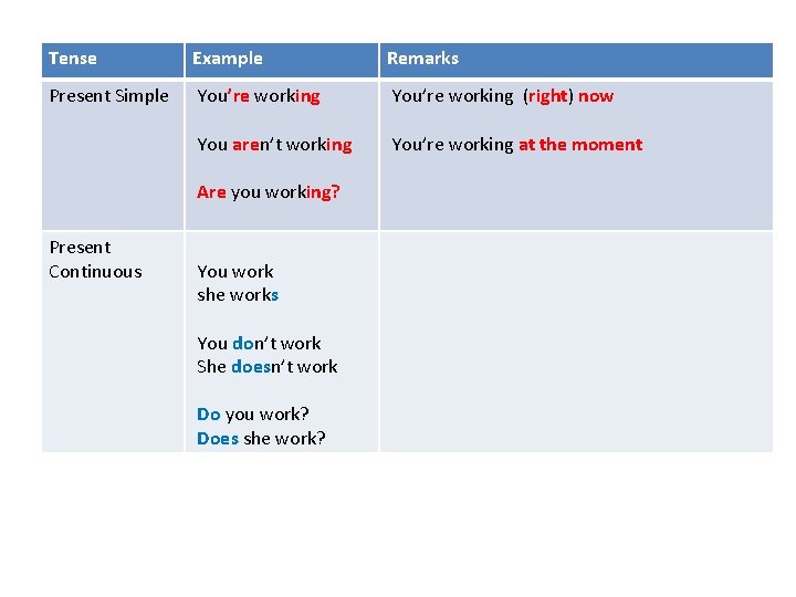 Tense Example Remarks Present Simple You’re working (right) now You aren’t working You’re working