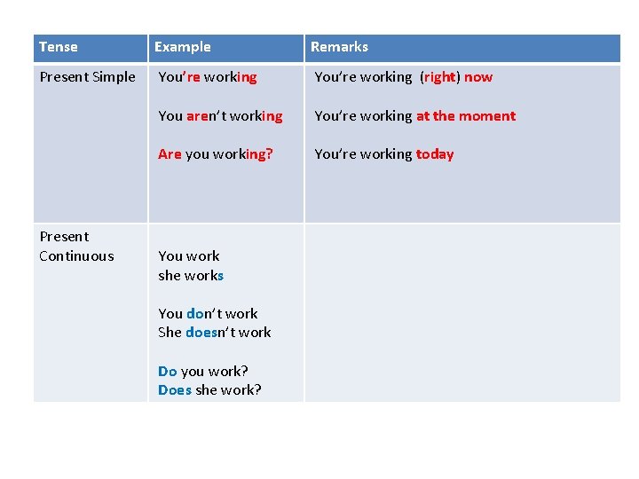 Tense Example Remarks Present Simple You’re working (right) now You aren’t working You’re working