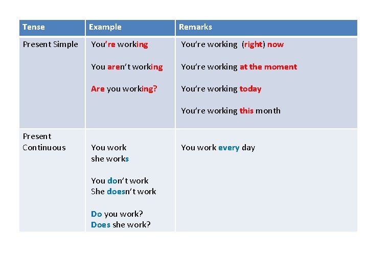 Tense Example Remarks Present Simple You’re working (right) now You aren’t working You’re working