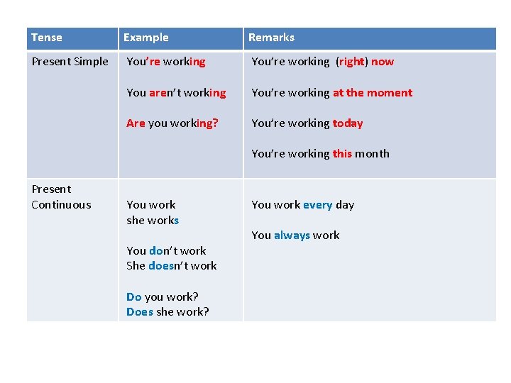 Tense Example Remarks Present Simple You’re working (right) now You aren’t working You’re working