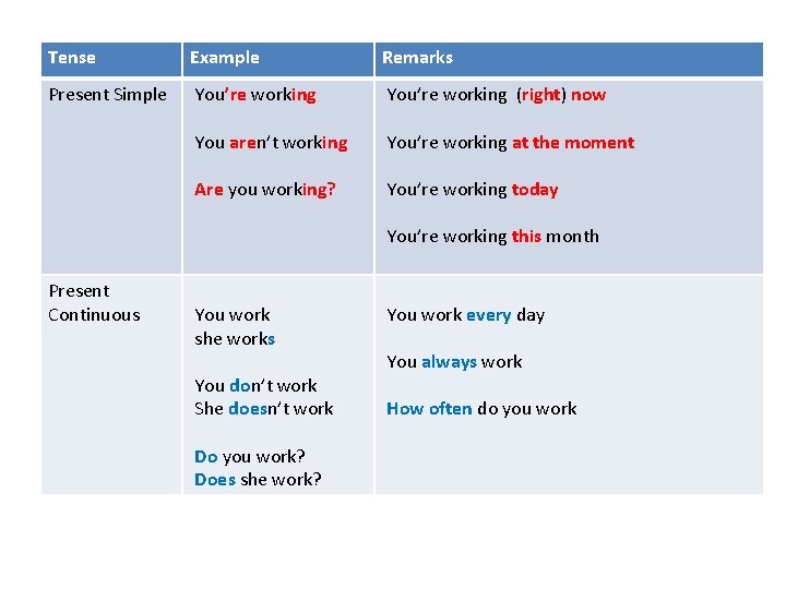 Tense Example Remarks Present Simple You’re working (right) now You aren’t working You’re working
