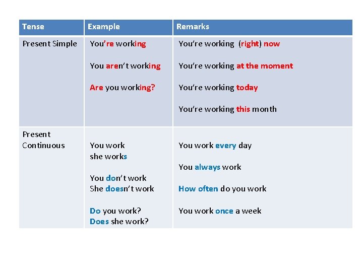 Tense Example Remarks Present Simple You’re working (right) now You aren’t working You’re working
