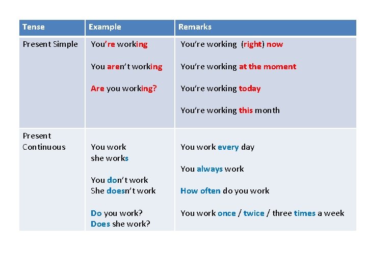 Tense Example Remarks Present Simple You’re working (right) now You aren’t working You’re working