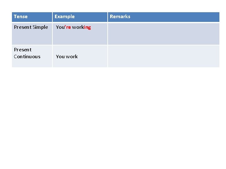 Tense Example Present Simple You’re working Present Continuous You work Remarks 