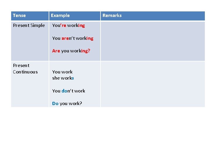 Tense Example Present Simple You’re working You aren’t working Are you working? Present Continuous