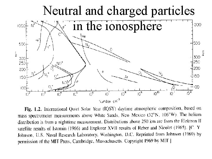 Neutral and charged particles in the ionosphere 