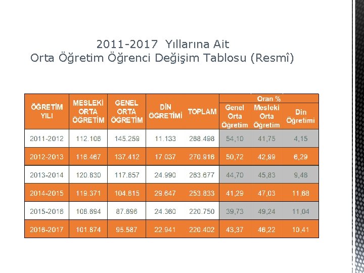 2011 -2017 Yıllarına Ait Orta Öğretim Öğrenci Değişim Tablosu (Resmî) 