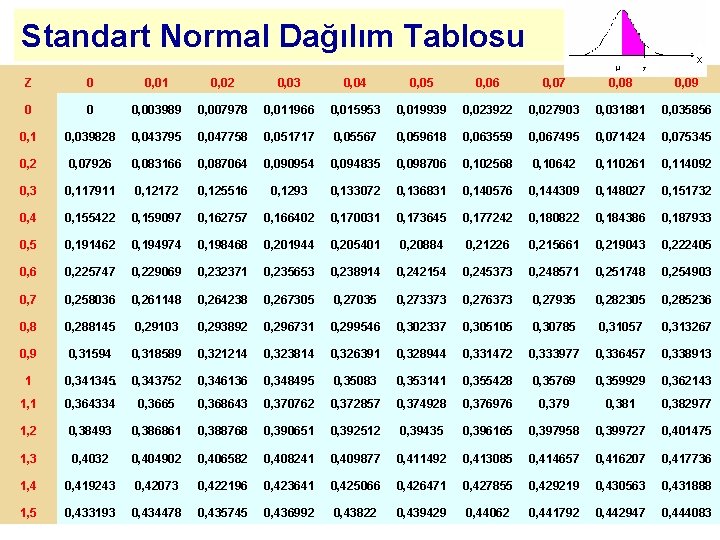 Standart Normal Dağılım Tablosu Z 0 0, 01 0, 02 0, 03 0, 04