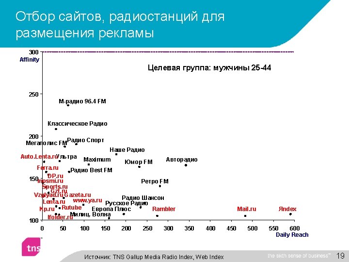 Отбор сайтов, радиостанций для размещения рекламы 300 Affinity Целевая группа: мужчины 25 -44 250