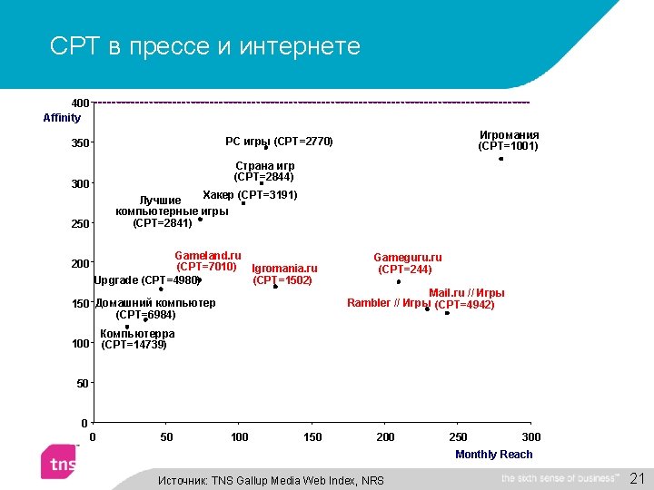 CPT в прессе и интернете 400 Affinity Страна игр (CPT=2844) 300 Хакер (CPT=3191) Лучшие