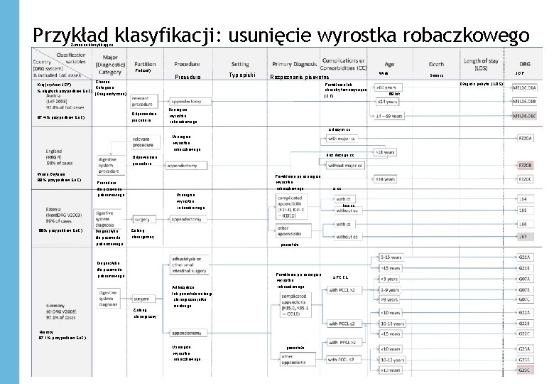 Przykład klasyfikacji: usunięcie wyrostka robaczkowego Zmienna klasyfikująca Podział) Procedura Główna Kraj (system JGP) Kategoria