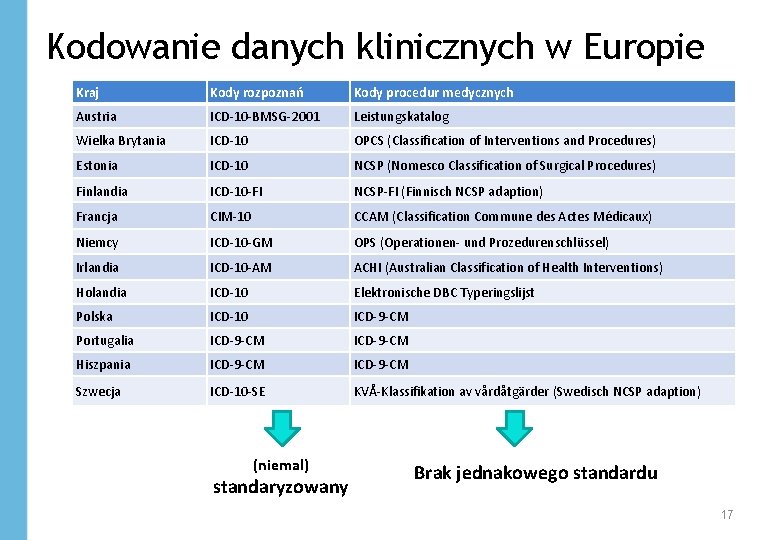 Kodowanie danych klinicznych w Europie Kraj Kody rozpoznań Kody procedur medycznych Austria ICD-10 -BMSG-2001