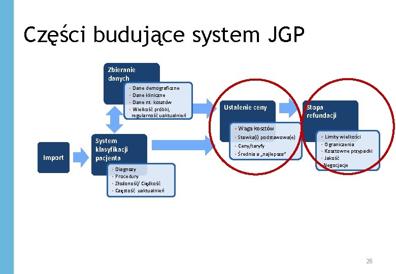 Części budujące system JGP Zbieranie danych Dane demograficzne Dane kliniczne • Dane nt. kosztów