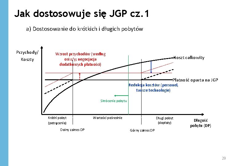 Jak dostosowuje się JGP cz. 1 a) Dostosowanie do krótkich i długich pobytów Przychody/